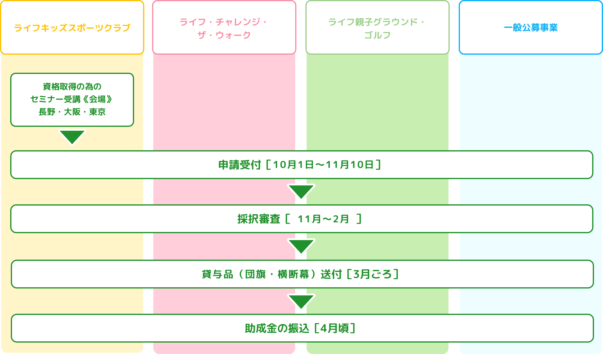 助成金申請から交付までのスケジュール