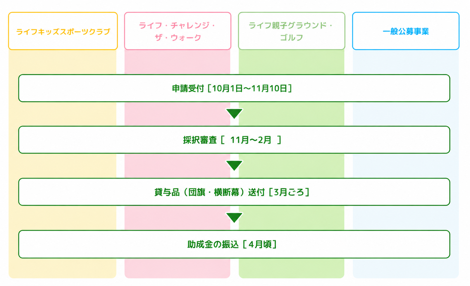 助成金申請から交付までのスケジュール