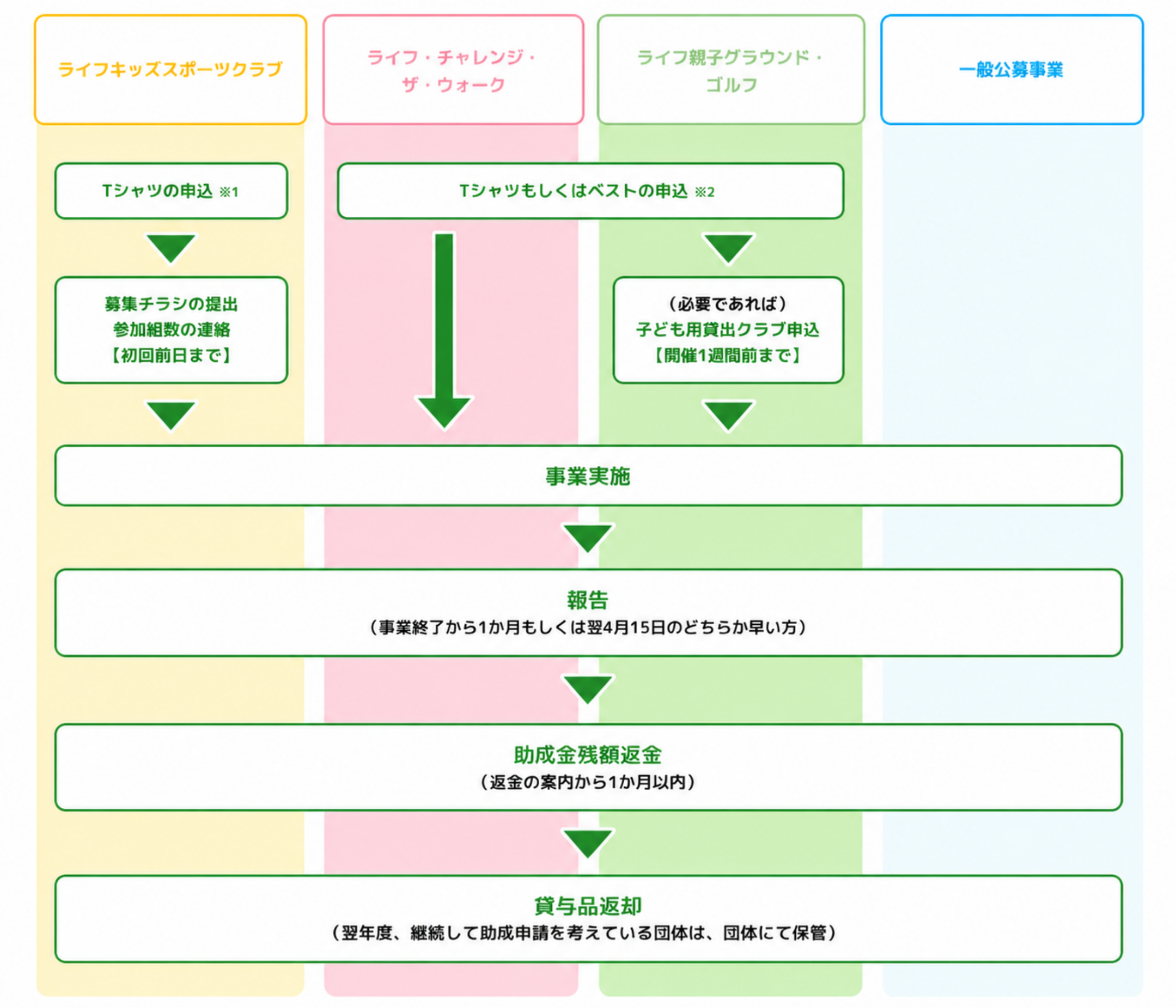 事業の準備から手続き終了までのスケジュール